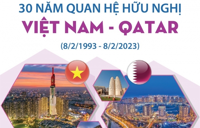 Inforgraphics: 30 năm quan hệ hữu nghị Việt Nam - Qatar (8/2/1993 - 8/2/2023)