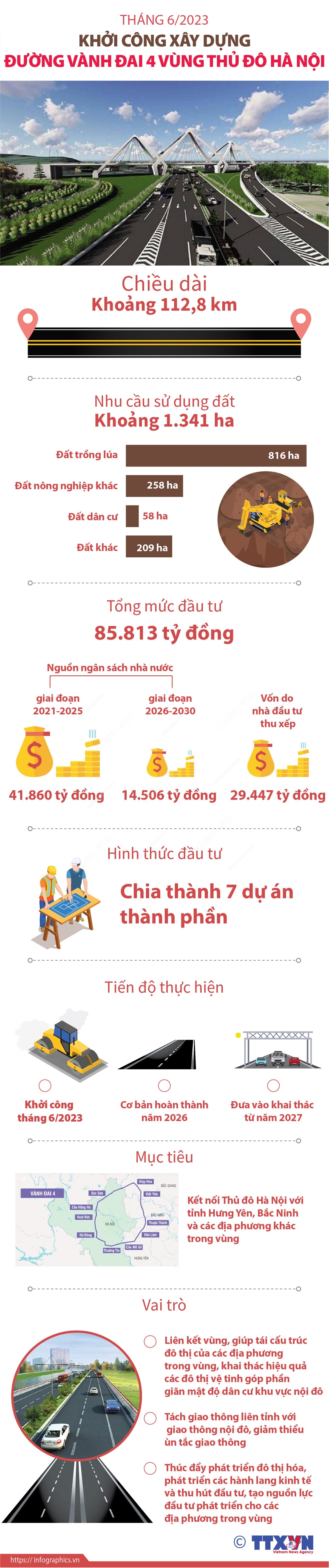 Inforgraphics: Tháng 6/2023, khởi công xây dựng đường vành đai 4 Vùng thủ đô Hà Nội