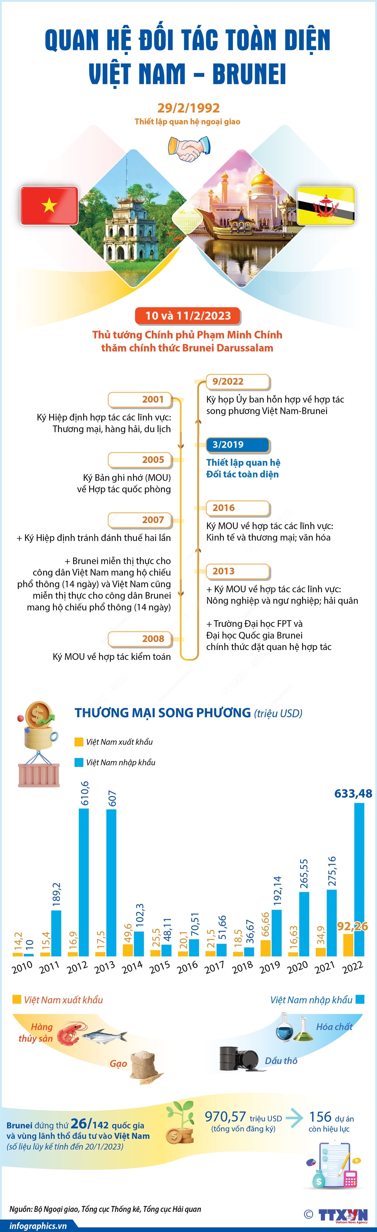 Inforgraphics: Quan hệ Đối tác toàn diện Việt Nam