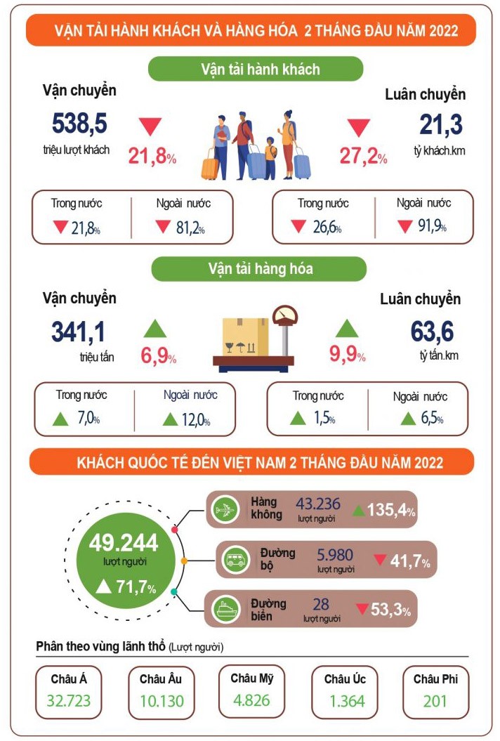 Vận tải hành khách và hàng hóa 2 tháng đầu năm 2022