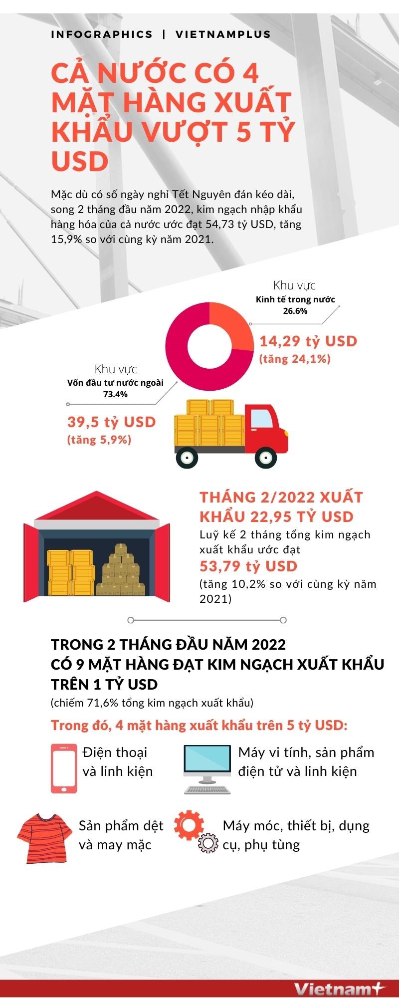 [Infographics] Ca nuoc co 4 mat hang xuat khau vuot 5 ty USD hinh anh 1