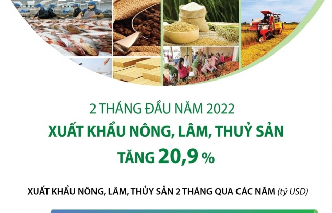 Xuất khẩu nông, lâm, thủy sản tăng 20,9% trong 2 tháng đầu năm 2022