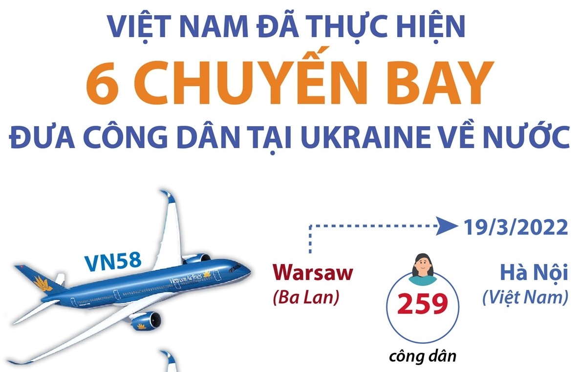 Việt Nam đã thực hiện 6 chuyến bay đưa công dân tại Ukraine về nước