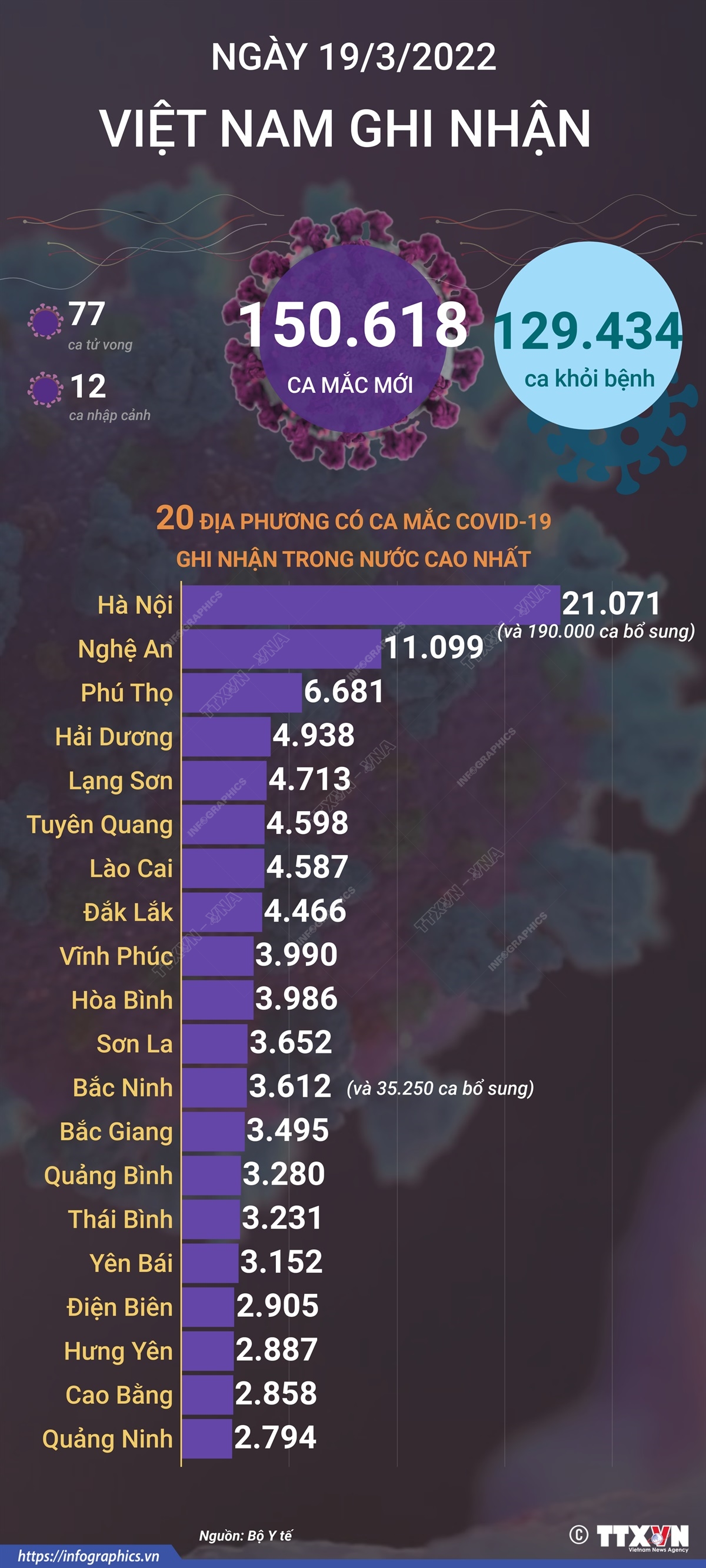 Ngày 19/3/2022, Việt Nam ghi nhận 150.618 ca mắc mới và 77 ca tử vong do COVID