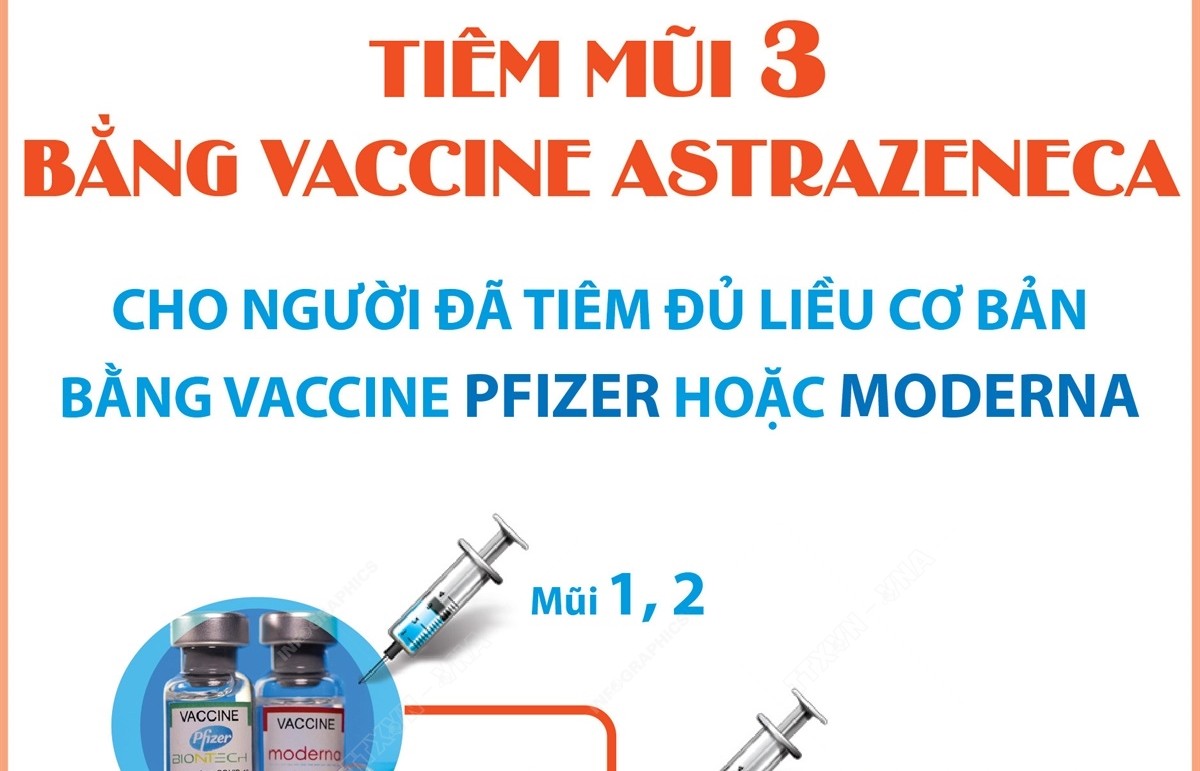 Tiêm mũi 3 bằng vaccine AstraZeneca cho người đã tiêm đủ liều cơ bản bằng vaccine Pfizer hoặc Moderna