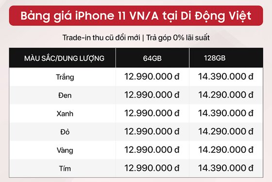 Giá về dưới 13 triệu đồng, iPhone 11 bán chạy nhất cuối tháng 3