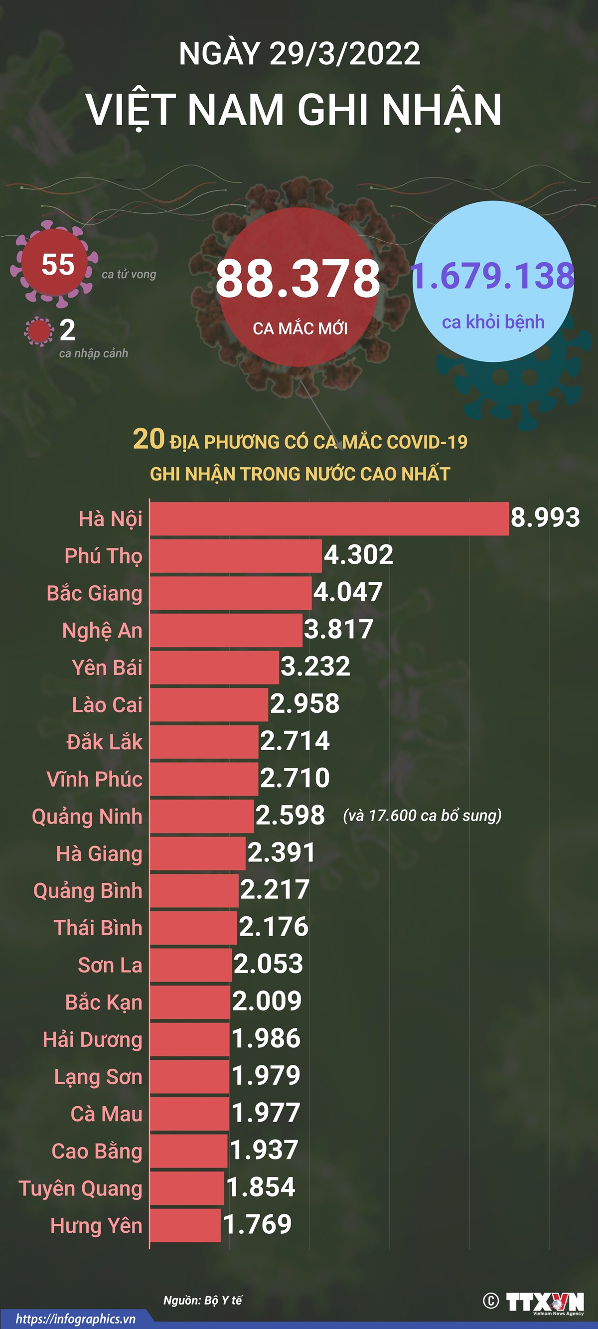 Ngày 29/3/2022, Việt Nam ghi nhận 88.378 ca mắc mới và 55 ca tử vong do COVID