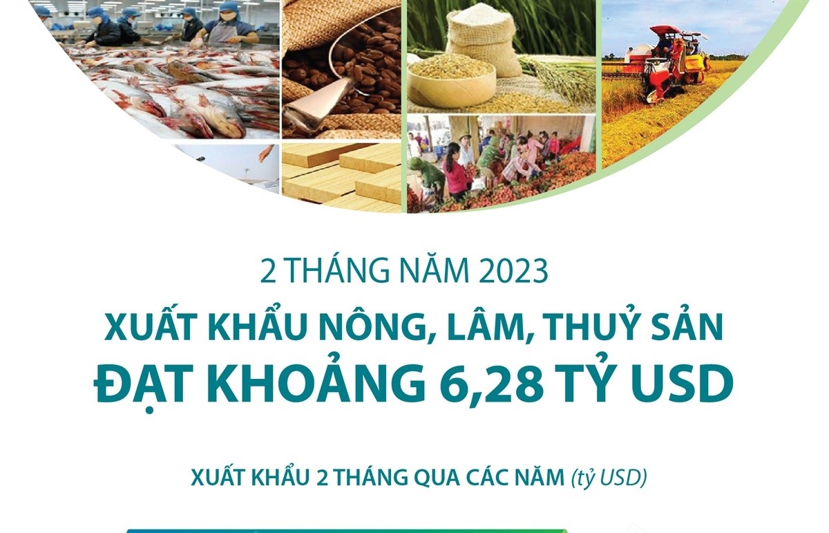 2 tháng năm 2023: Xuất khẩu nông, lâm, thuỷ sản đạt khoảng 6,28 tỷ USD