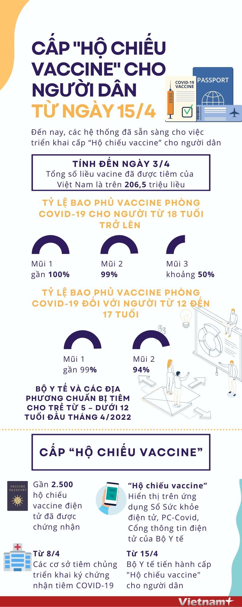 [Infographics] Cap ho chieu vaccine cho nguoi dan tu ngay 15/4 hinh anh 1