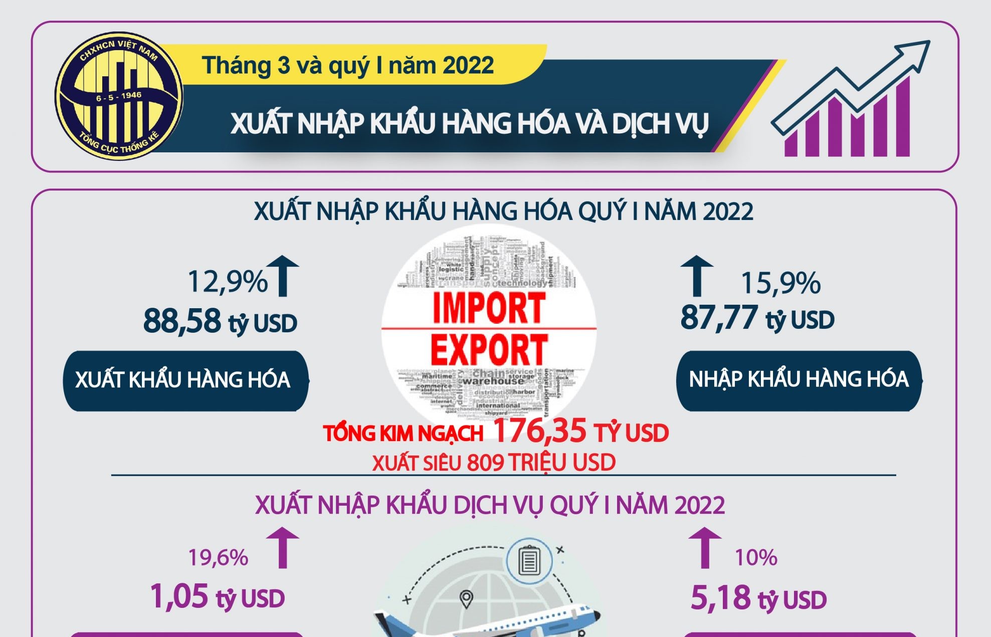 Xuất nhập khẩu hàng hóa, dịch vụ tháng 3 và quý I/2022
