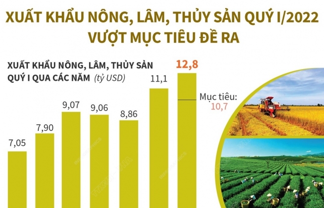 Xuất khẩu nông, lâm, thủy sản quý I/2022 vượt mục tiêu đề ra