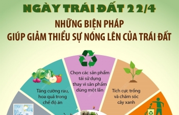 Ngày Trái đất 22/4: Những biện pháp giúp giảm thiểu sự nóng lên của Trái đất