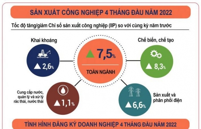 Hoạt động đầu tư 4 tháng đầu năm 2022