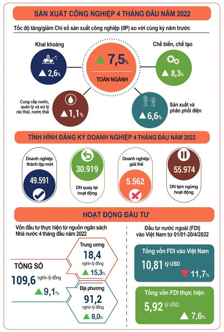 Hoạt động đầu tư 4 tháng đầu năm 2022