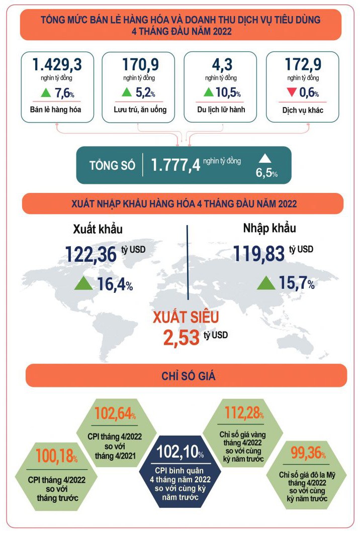 Tổng mức bán lẻ hàng hóa và doanh thu dịch vụ tiêu dùng 4 tháng đầu năm 2022