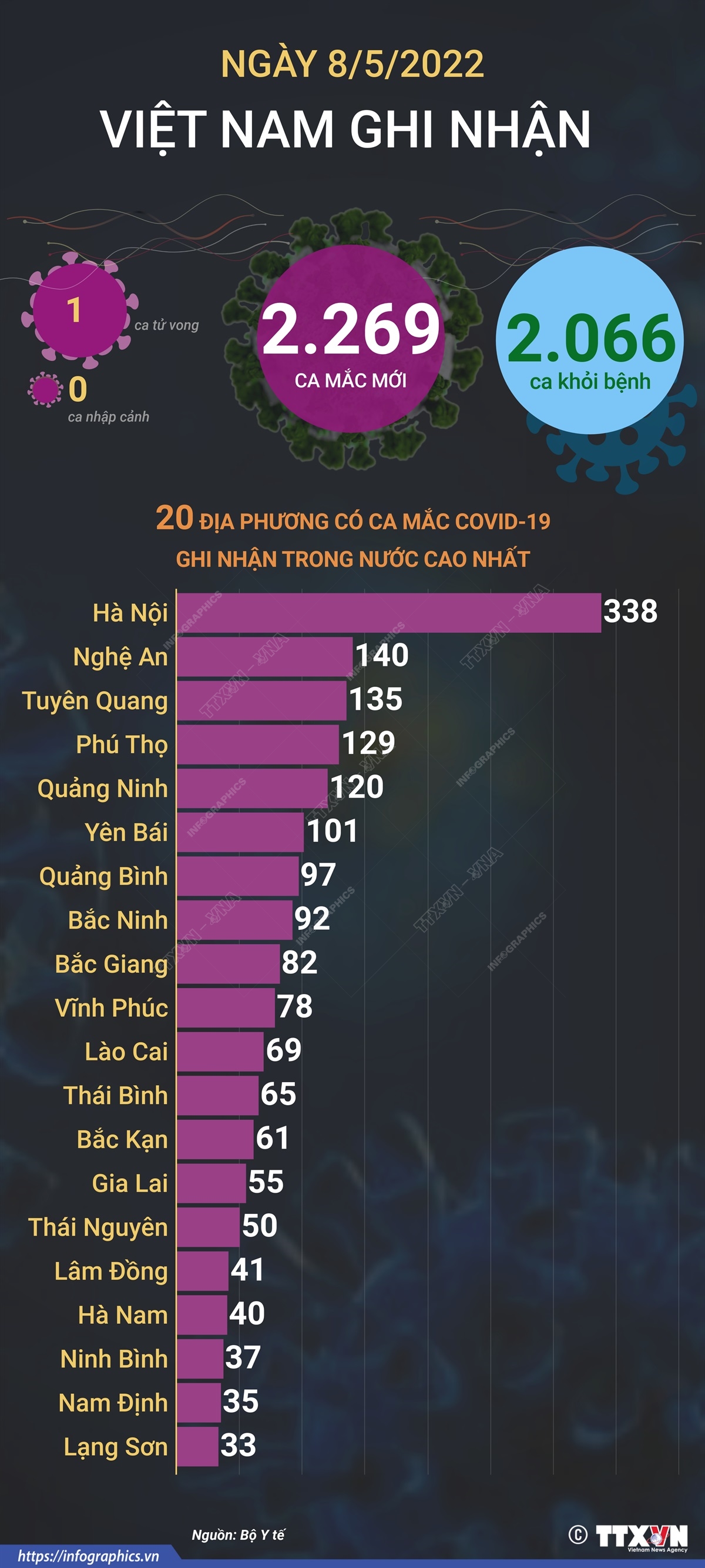 Ngày 8/5, cả nước ghi nhận 2.269 ca mắc mới COVID