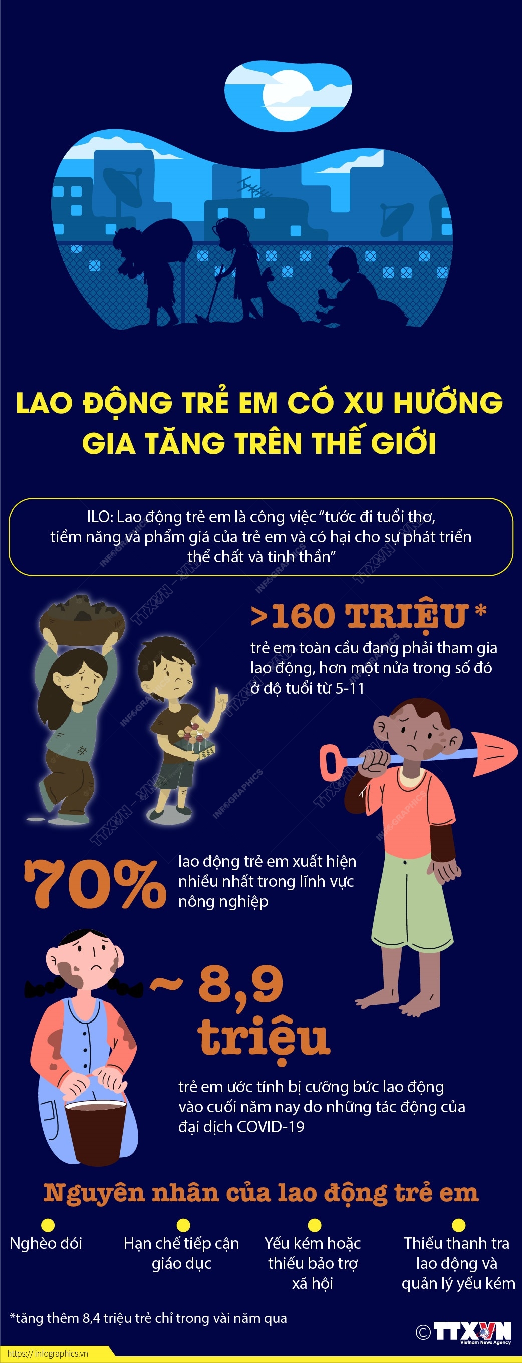 Lao động trẻ em có xu hướng gia tăng trên thế giới