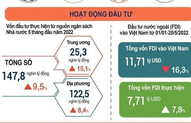 Hoạt động đầu tư 5 tháng đầu năm 2022