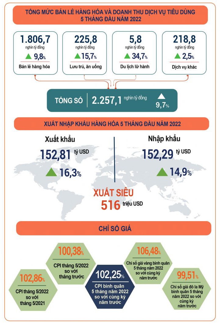 Bán lẻ hàng hóa và doanh thu dịch vụ tiêu dùng 5 tháng đầu năm 2022