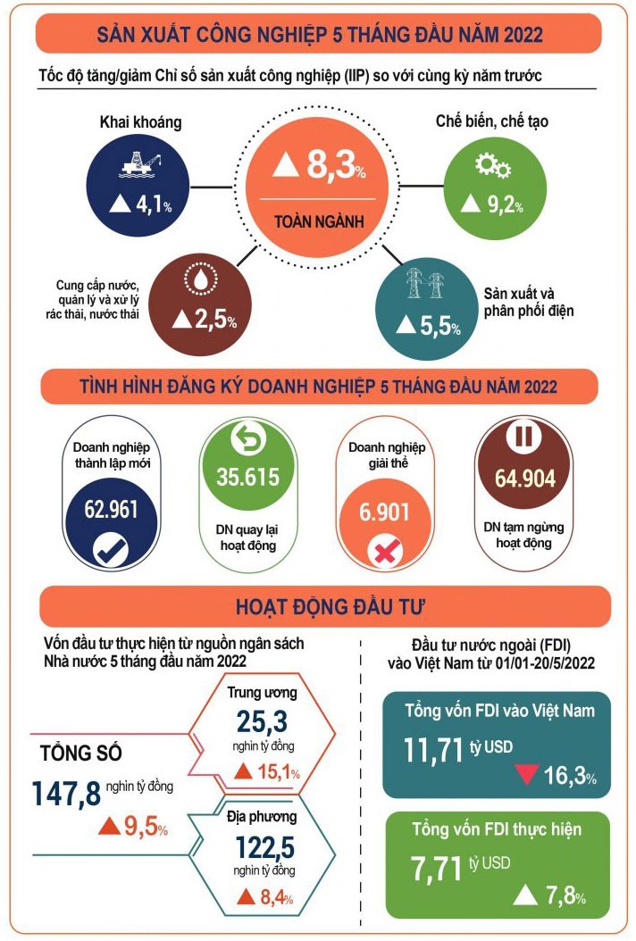 Hoạt động đầu tư 5 tháng đầu năm 2022