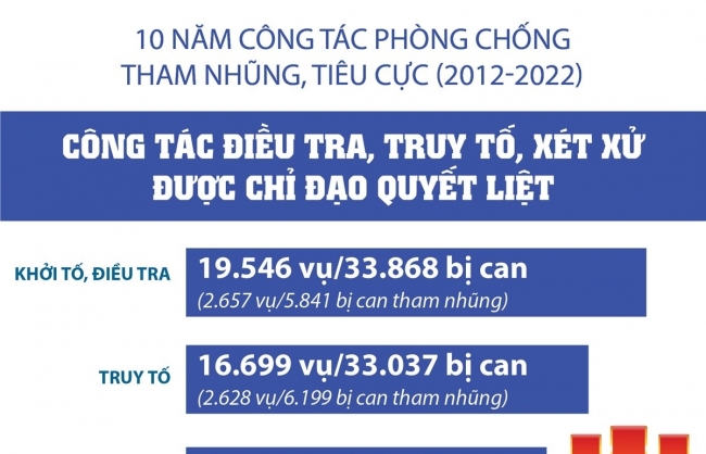 Công tác điều tra, truy tố, xét xử được chỉ đạo quyết liệt