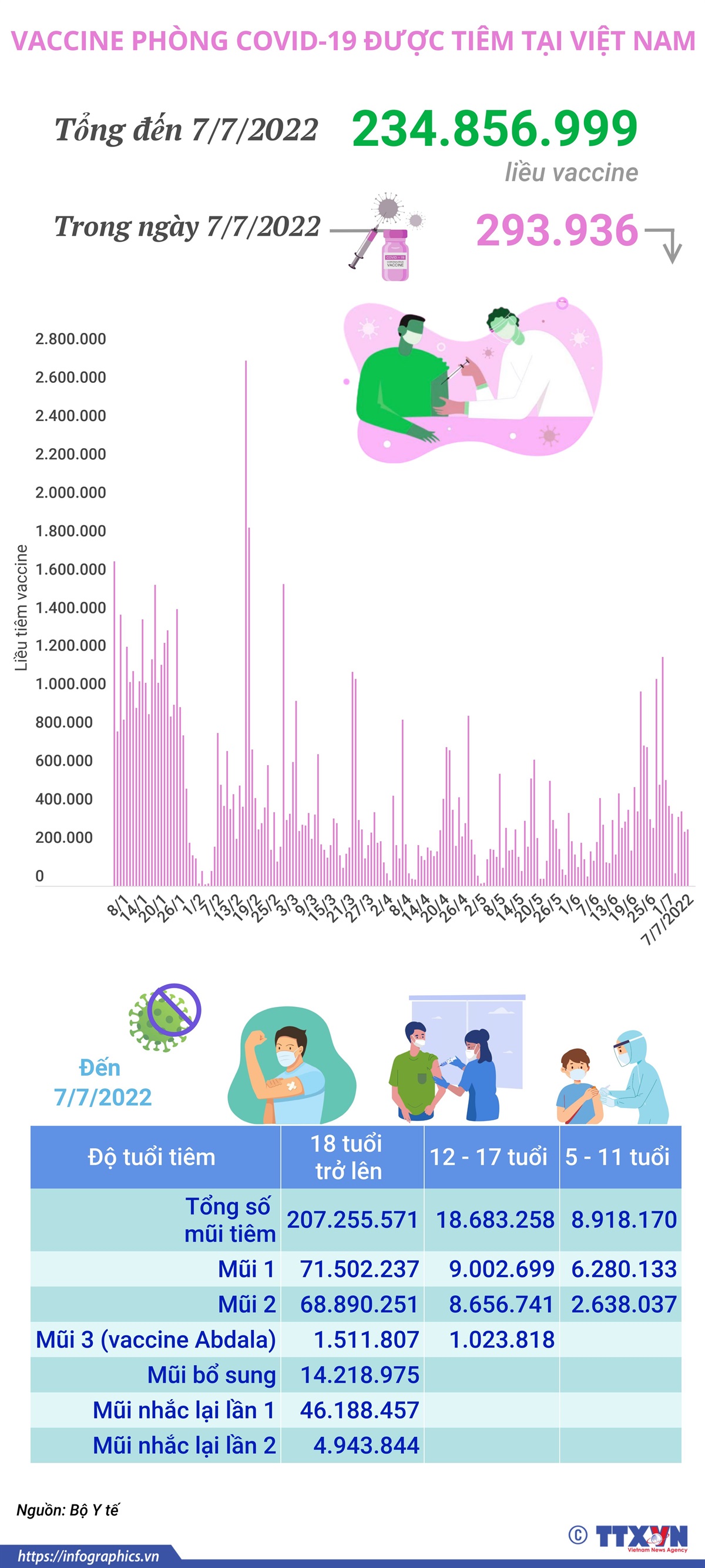 Hơn 234,85 triệu liều vaccine phòng COVID