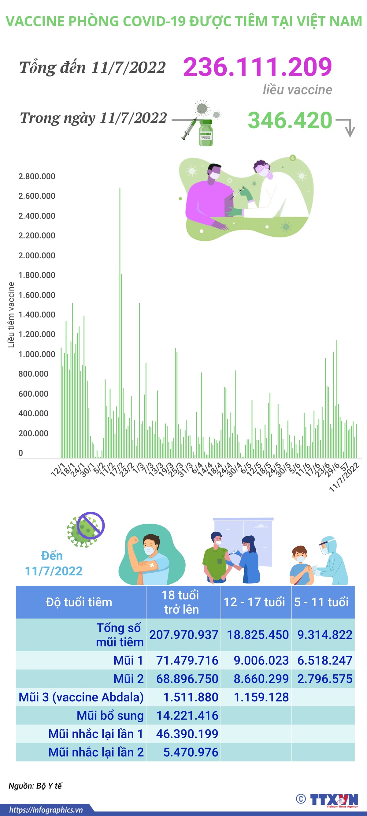 Hơn 236,11 triệu liều vaccine phòng COVID