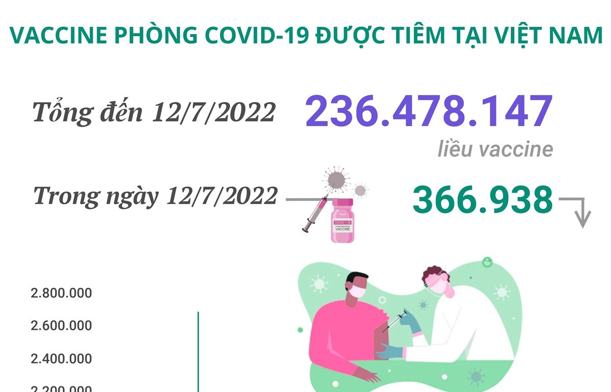 Hơn 236,47 triệu liều vaccine phòng COVID-19 đã được tiêm tại Việt Nam