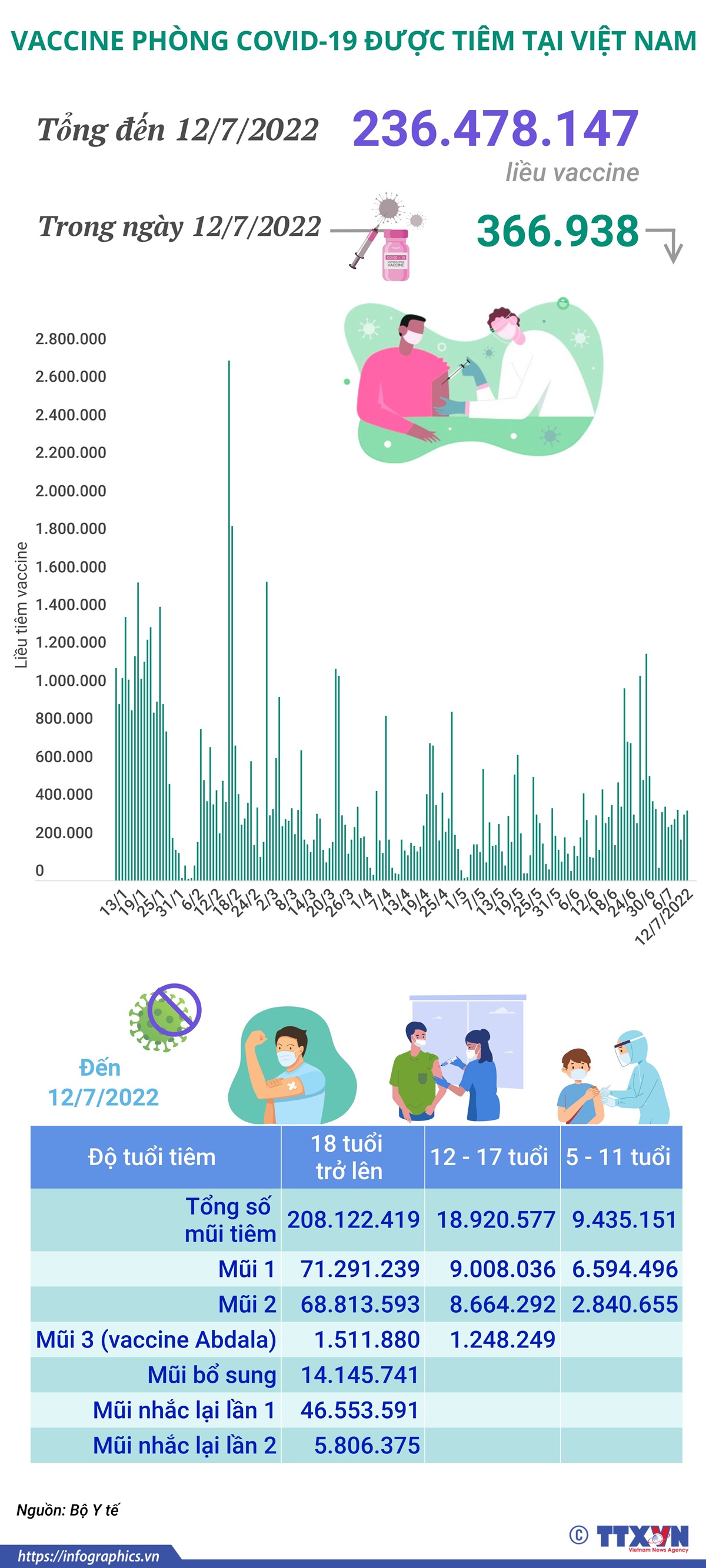 Hơn 236,47 triệu liều vaccine phòng COVID