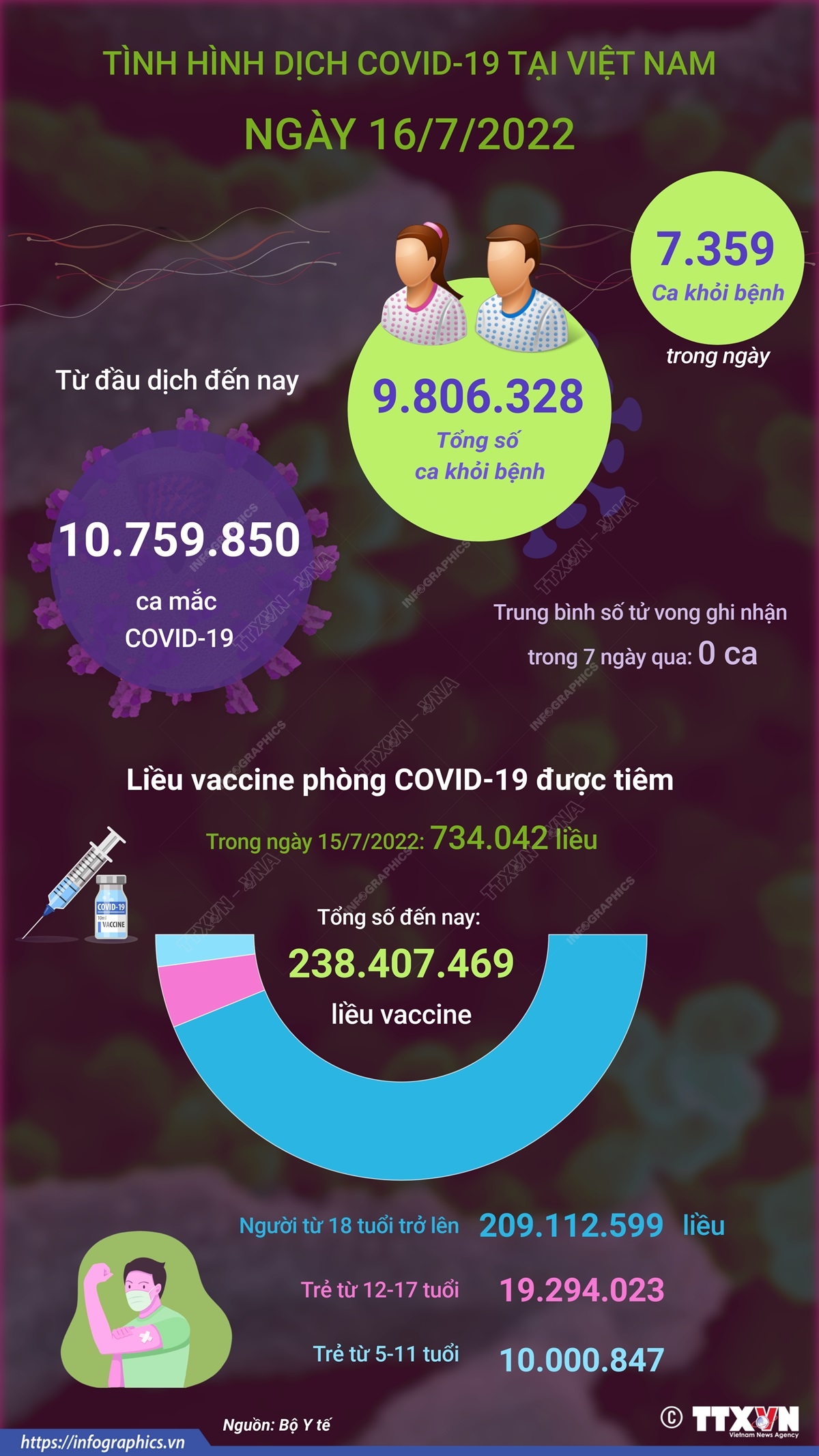 Ngày 16/7: Có 705 ca COVID