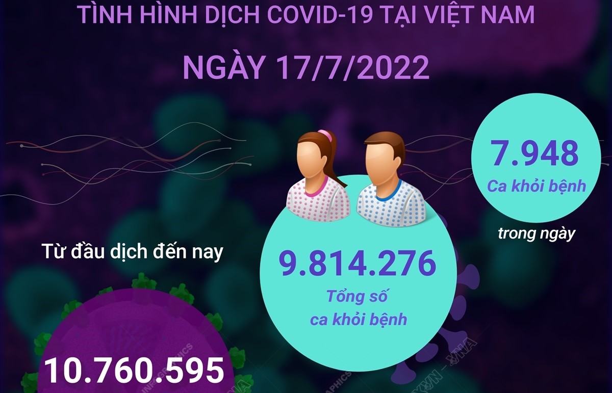 Ngày 17/7: Ca COVID-19 tăng nhẹ lên 745, số khỏi gấp gần 11 lần
