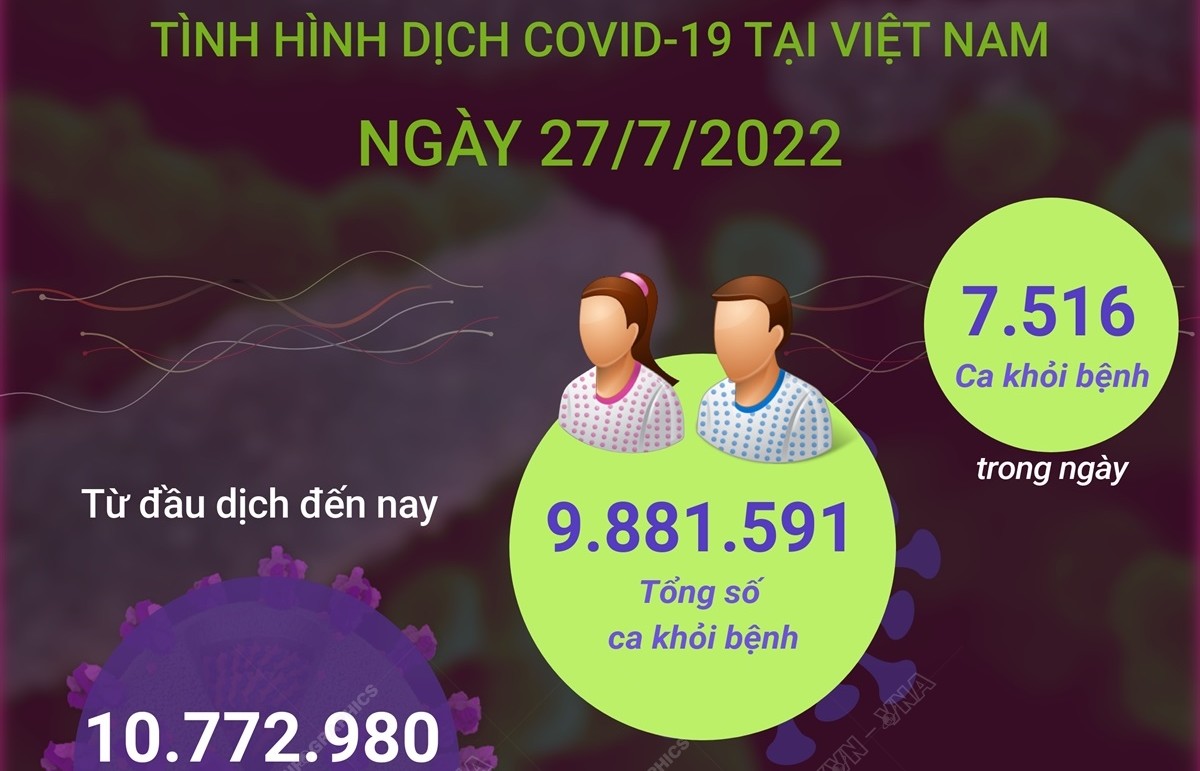 Ngày 27/7: Có 2.676 ca COVID-19 mới, 7.516 F0 khỏi bệnh