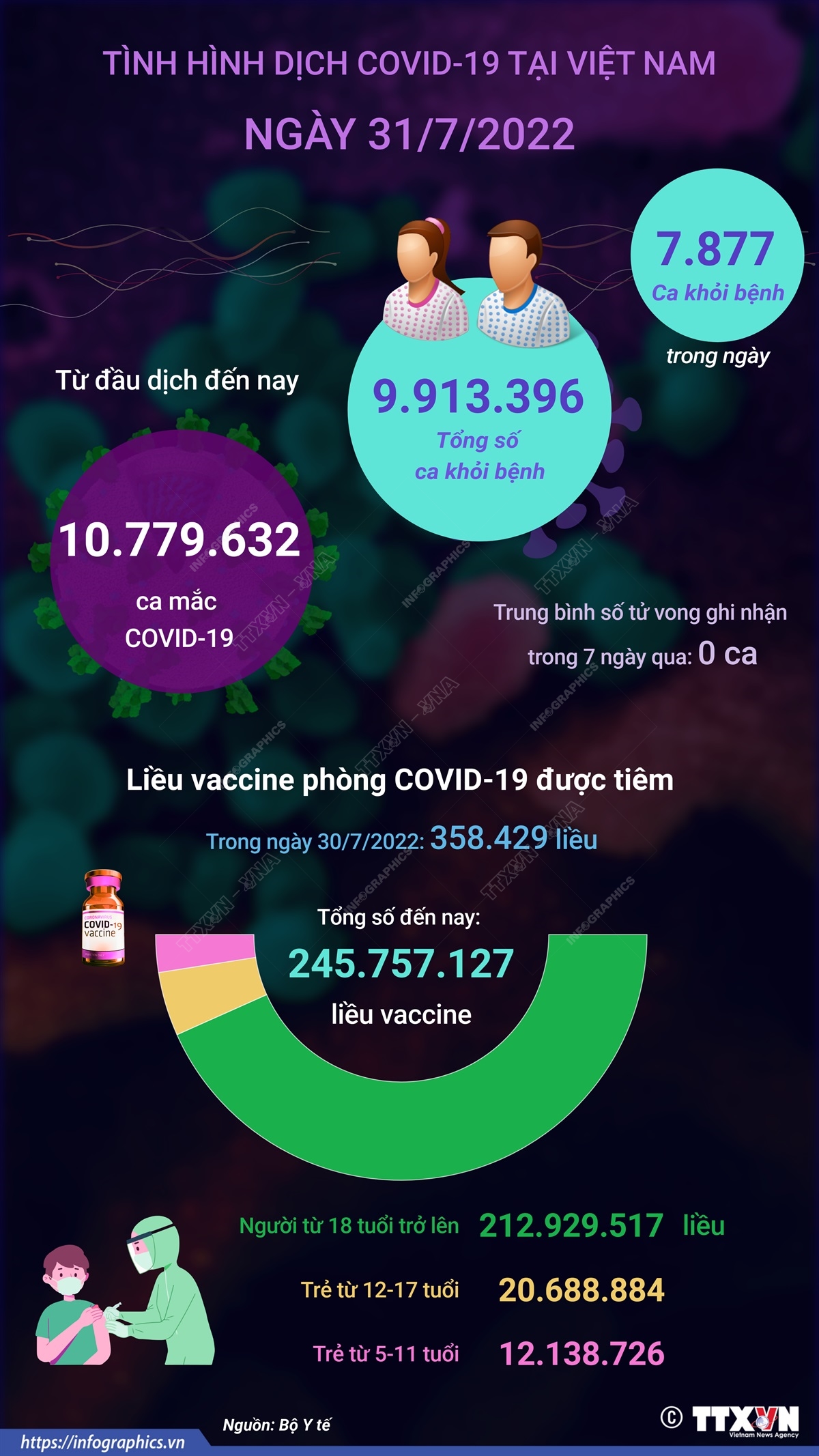 Ngày 31/7: Có 1.478 ca COVID