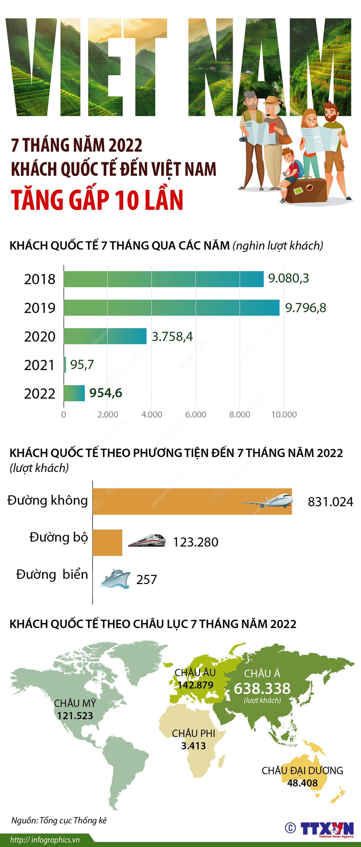 7 tháng năm 2022: Khách quốc tế đến Việt Nam tăng gấp 10 lần