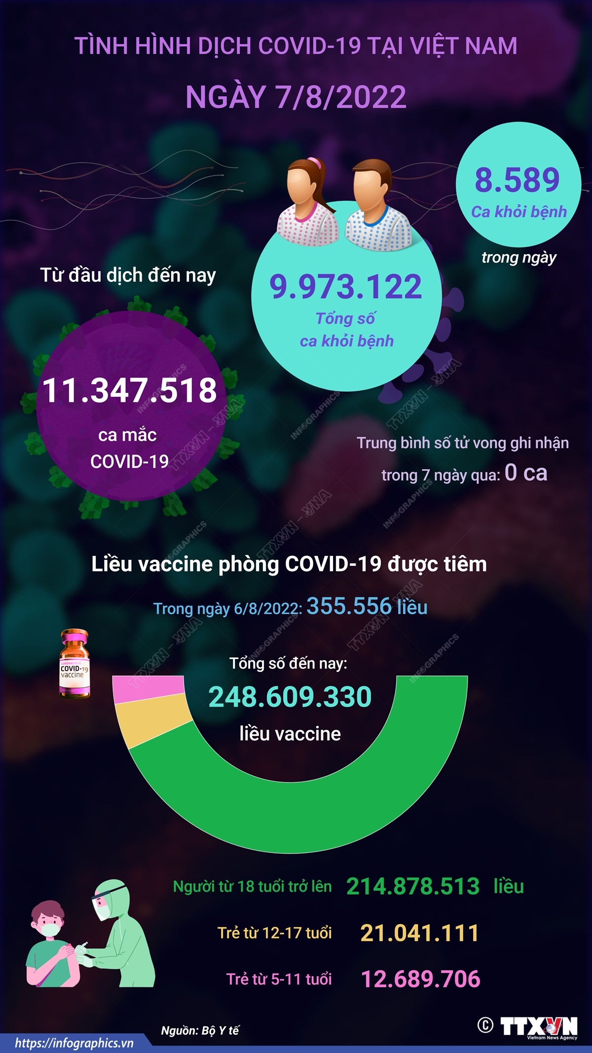 Ngày 7/8: Có 1.381 ca COVID