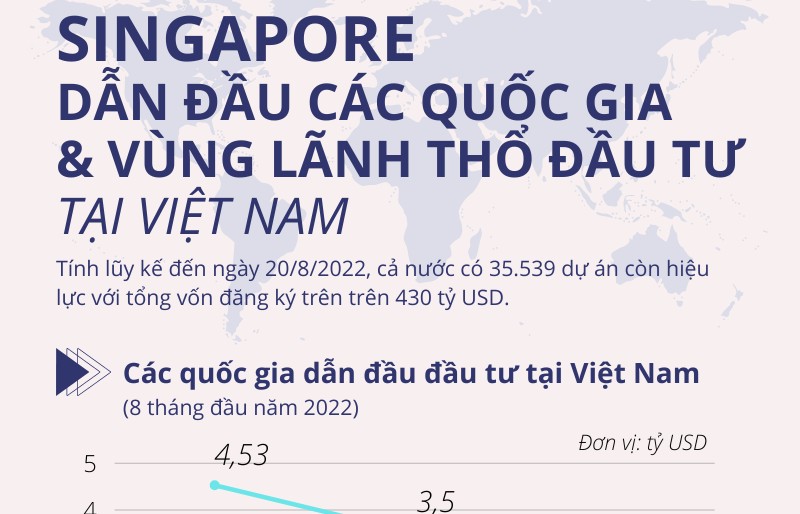 Singapore dẫn đầu các quốc gia và vùng lãnh thổ đầu tư tại Việt Nam