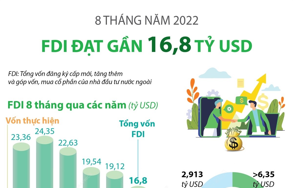 8 tháng năm 2022: Việt Nam thu hút gần 16,8 tỷ USD vốn FDI
