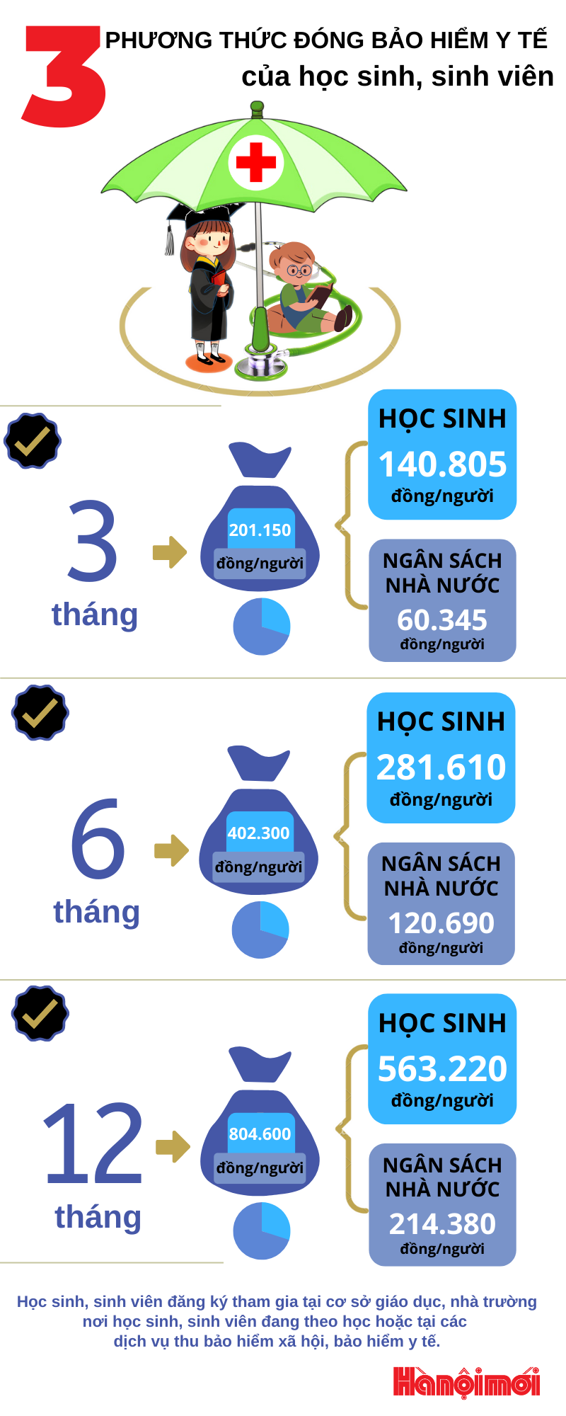 Ba phương thức đóng bảo hiểm y tế của học sinh, sinh viên ở Hà Nội