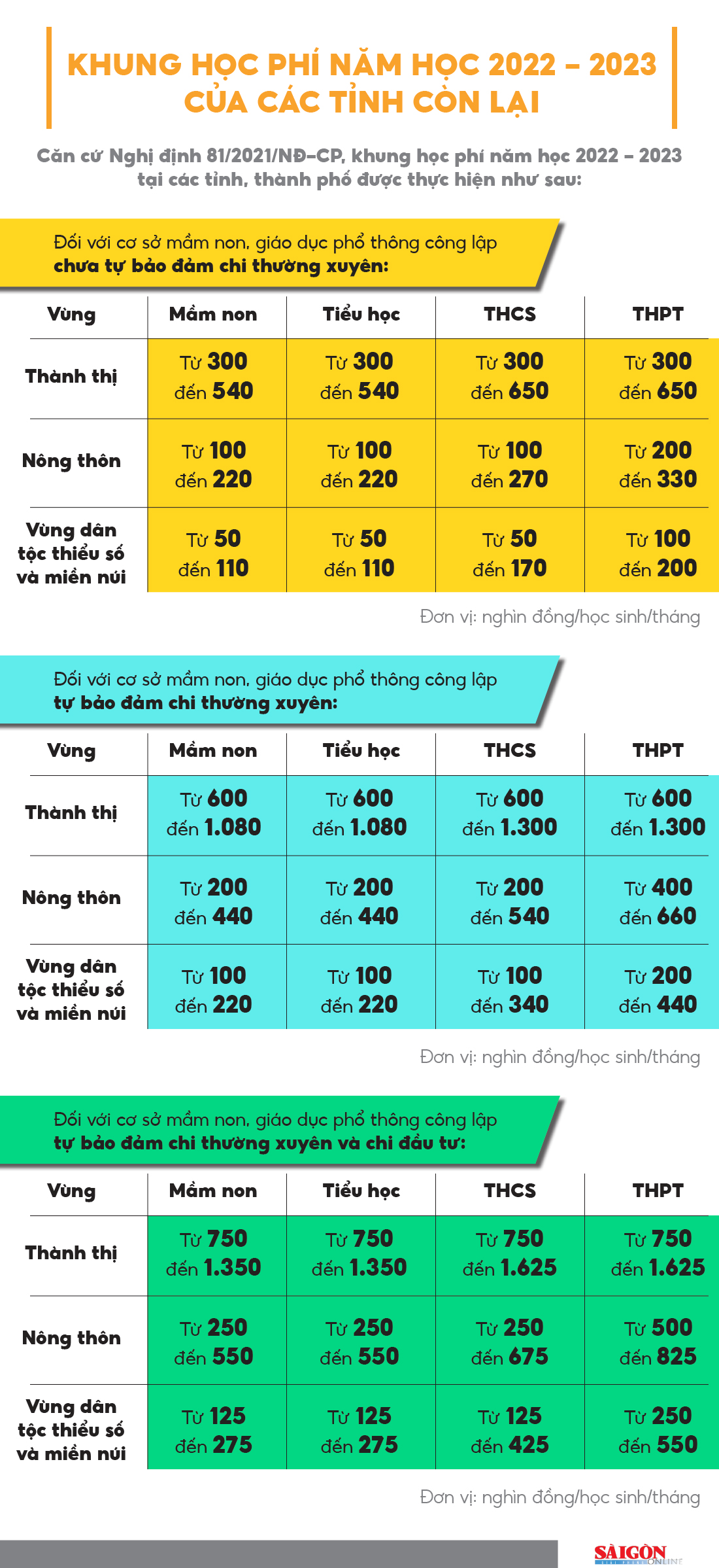 Những tỉnh, thành nào miễn học phí năm học 2022-2023? ảnh 2