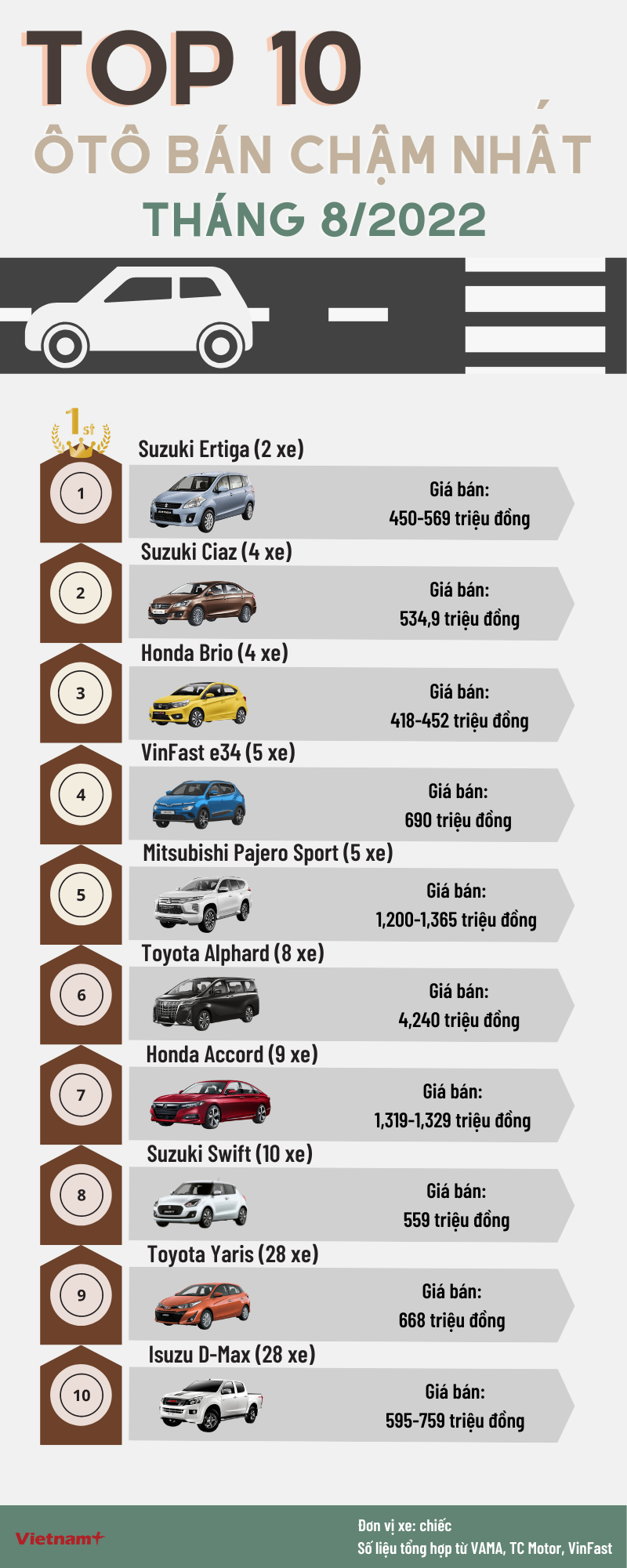 Infographics: 10 mẫu xe ôtô bán ế nhất thị trường Việt Nam tháng 8/2022