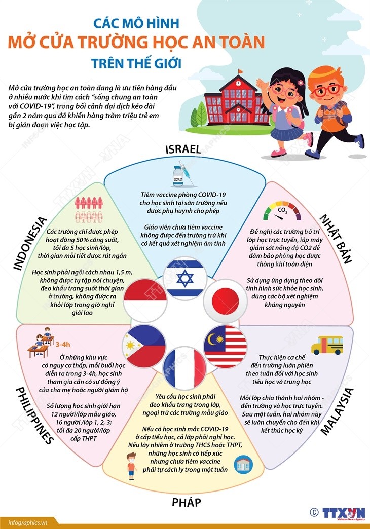 Infographic: Các mô hình mở cửa trường học an toàn trên thế giới