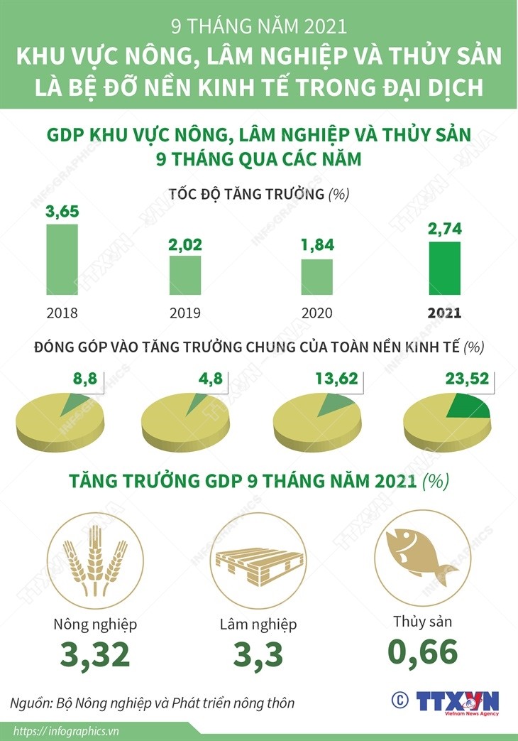 Infographic: Khu vực nông, lâm nghiệp và thủy sản là bệ đỡ nền kinh tế trong đại dịch