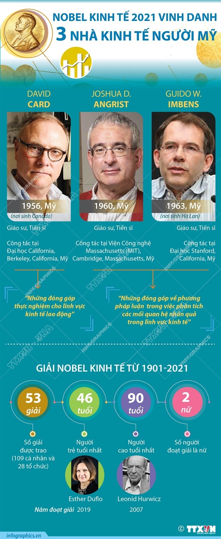 Infographic: Giải Nobel Kinh tế 2021 vinh danh ba nhà kinh tế người Mỹ