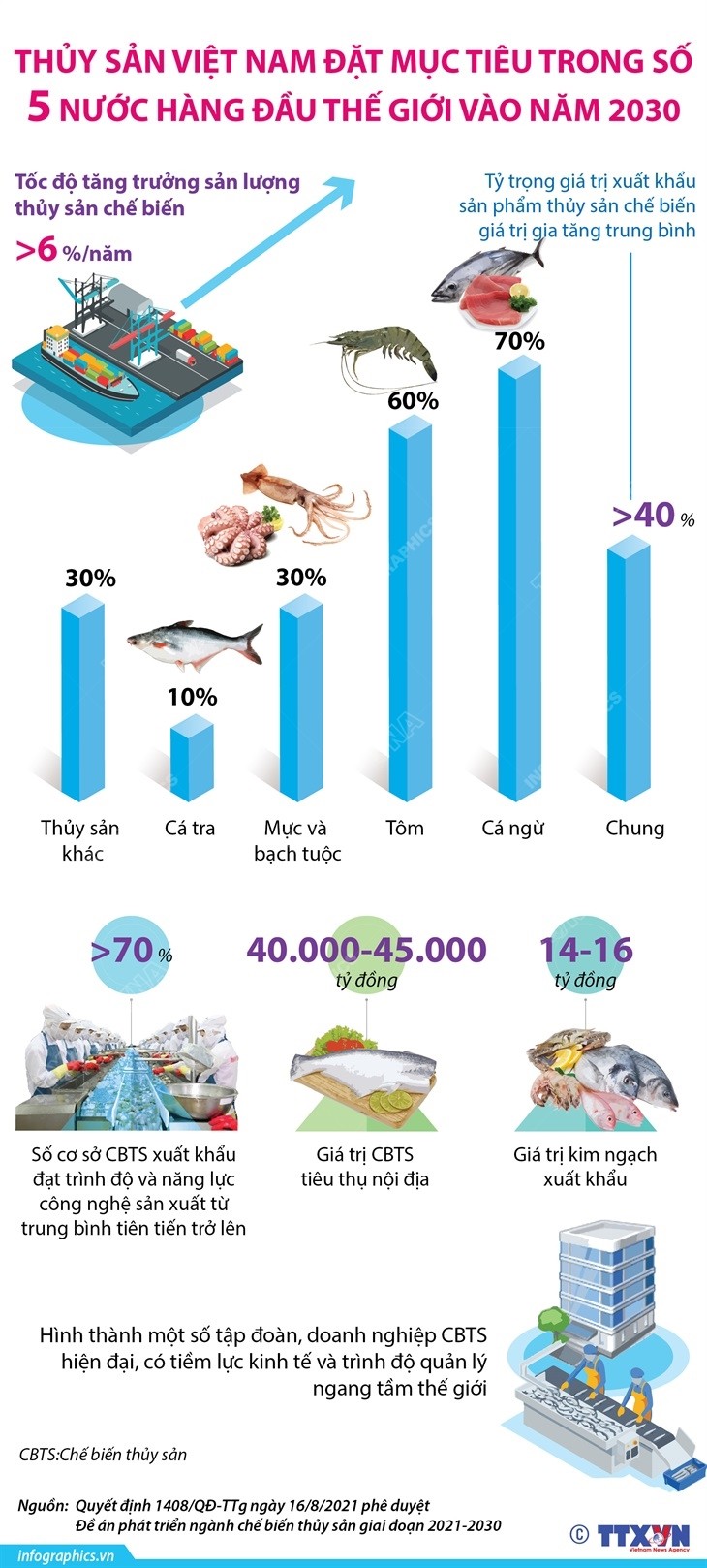 Thủy sản Việt Nam đặt mục tiêu trong số 5 nước hàng đầu thế giới vào năm 2030