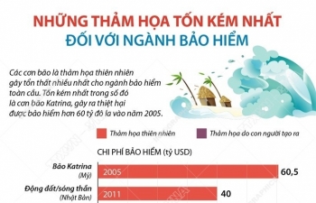 Infographic: Những thảm họa tốn kém nhất đối với ngành bảo hiểm