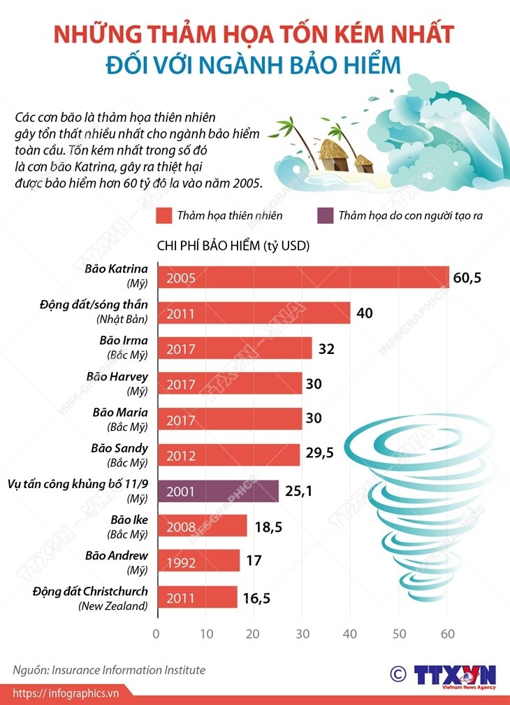 Infographic: Những thảm họa tốn kém nhất đối với ngành bảo hiểm