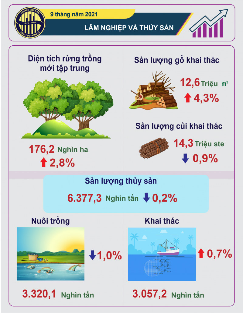 Infographic: Lâm nghiệp và thủy sản 9 tháng năm 2021