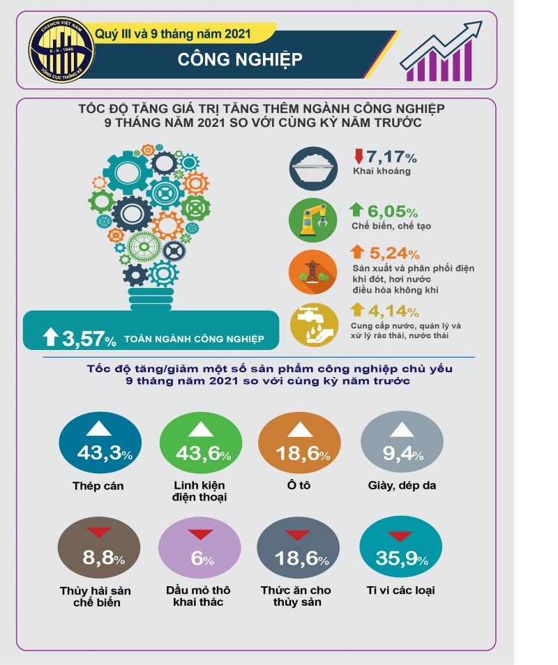 Infographics: Công nghiệp quý III và 9 tháng năm 2021