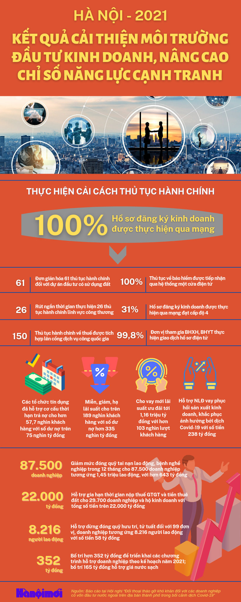 Hà Nội: Kết quả cải thiện môi trường đầu tư kinh doanh, nâng cao chỉ số năng lực cạnh tranh