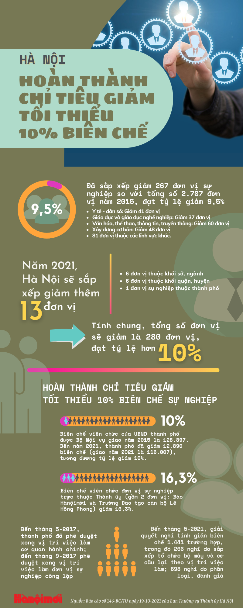 Infographics: Hà Nội hoàn thành chỉ tiêu giảm tối thiểu 10% biên chế